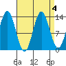 Petersburg tide chart for Wednesday, September 4, 2024