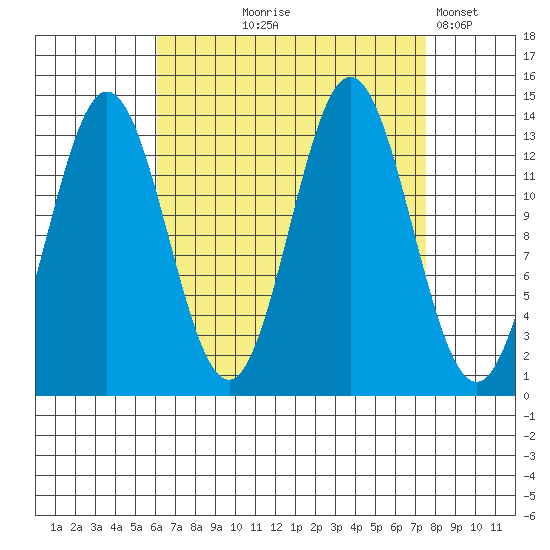 Petersburg tide chart for Friday, September 6, 2024