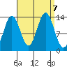 Petersburg tide chart for Saturday, September 7, 2024