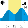 Petersburg tide chart for Thursday, October 10, 2024