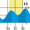 Petersburg tide chart for Friday, October 11, 2024