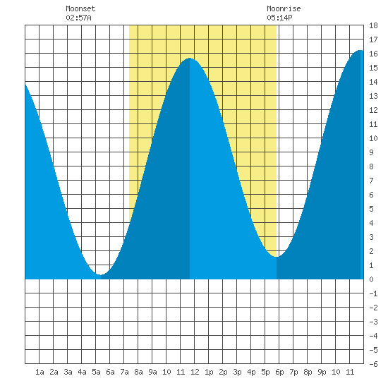 Petersburg tide chart for Monday, October 14, 2024