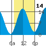 Petersburg tide chart for Monday, October 14, 2024