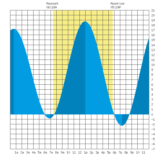 Petersburg tide chart for Wednesday, October 16, 2024