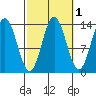 Petersburg tide chart for Tuesday, October 1, 2024