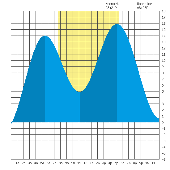 Petersburg tide chart for Tuesday, October 22, 2024
