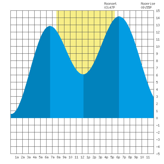 Petersburg tide chart for Wednesday, October 23, 2024