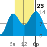 Petersburg tide chart for Wednesday, October 23, 2024