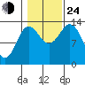 Petersburg tide chart for Thursday, October 24, 2024