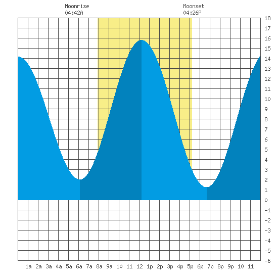 Petersburg tide chart for Tuesday, October 29, 2024
