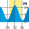 Petersburg tide chart for Tuesday, October 29, 2024