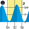 Petersburg tide chart for Wednesday, October 2, 2024