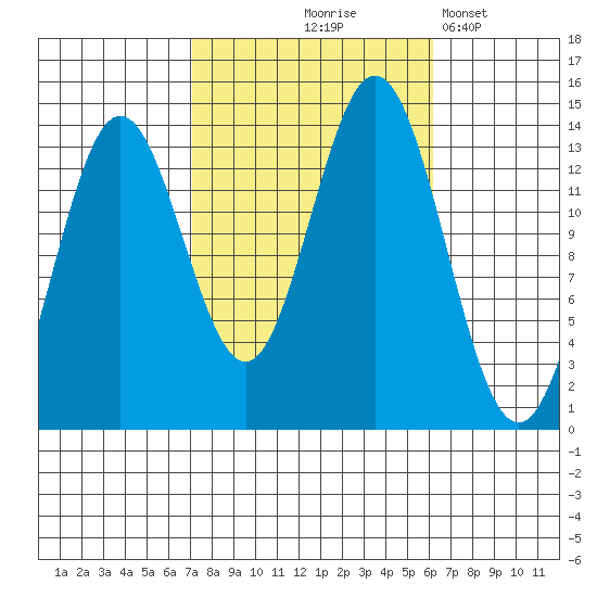 Petersburg tide chart for Sunday, October 6, 2024