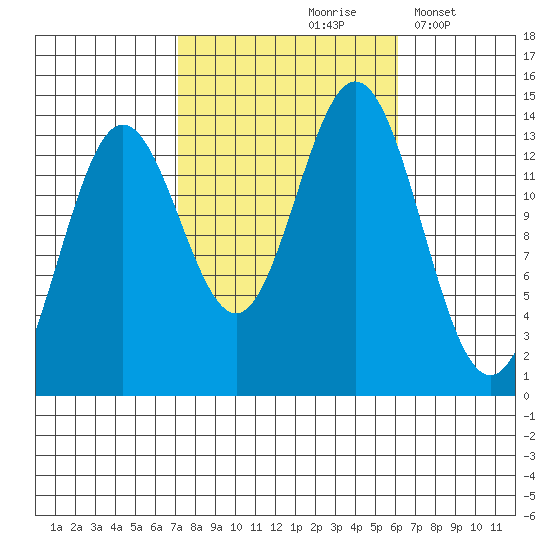 Petersburg tide chart for Monday, October 7, 2024