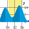 Petersburg tide chart for Monday, October 7, 2024