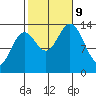 Petersburg tide chart for Wednesday, October 9, 2024