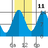 Petersburg tide chart for Monday, November 11, 2024