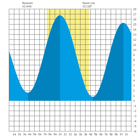 Petersburg tide chart for Tuesday, November 12, 2024