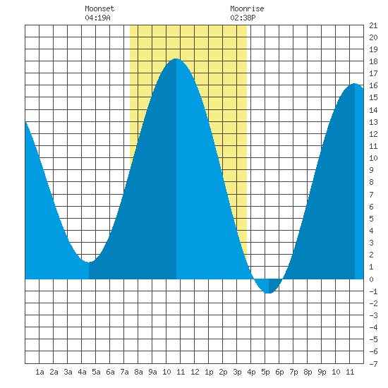 Petersburg tide chart for Wednesday, November 13, 2024