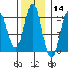 Petersburg tide chart for Thursday, November 14, 2024