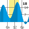 Petersburg tide chart for Monday, November 18, 2024