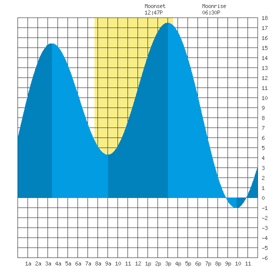 Petersburg tide chart for Tuesday, November 19, 2024