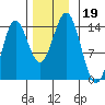 Petersburg tide chart for Tuesday, November 19, 2024