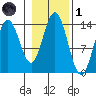 Petersburg tide chart for Friday, November 1, 2024