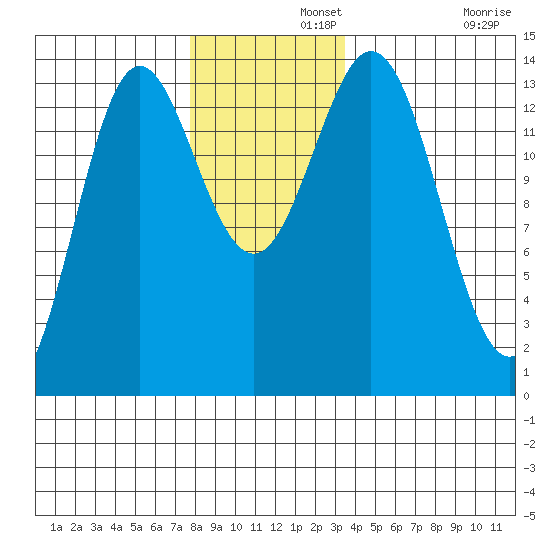 Petersburg tide chart for Thursday, November 21, 2024