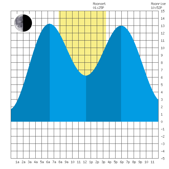 Petersburg tide chart for Friday, November 22, 2024