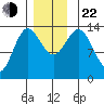 Petersburg tide chart for Friday, November 22, 2024