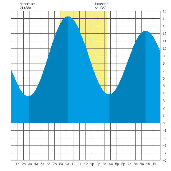 Petersburg tide chart for Monday, November 25, 2024