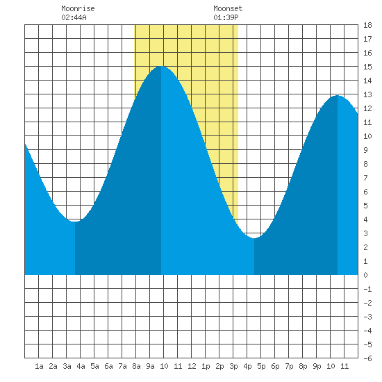 Petersburg tide chart for Tuesday, November 26, 2024