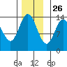 Petersburg tide chart for Tuesday, November 26, 2024