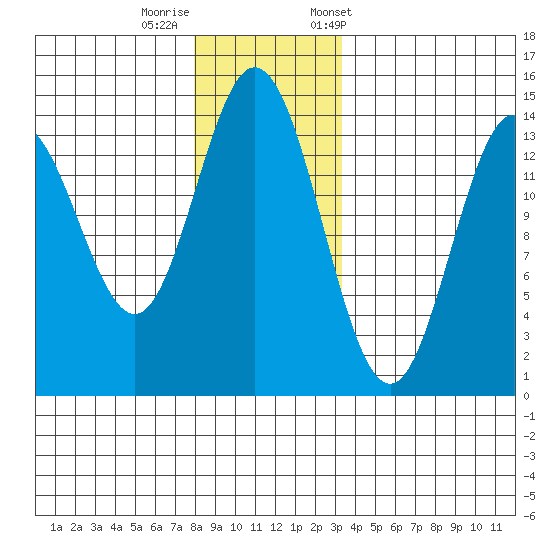 Petersburg tide chart for Thursday, November 28, 2024