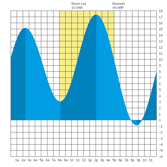 Petersburg tide chart for Saturday, November 2, 2024