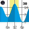 Petersburg tide chart for Saturday, November 30, 2024