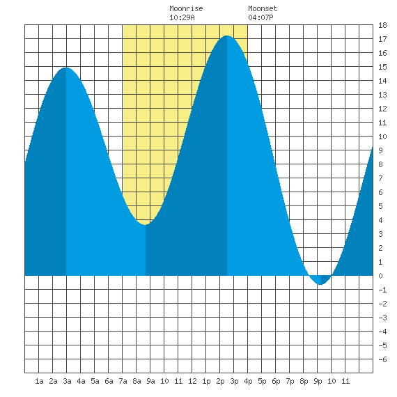 Petersburg tide chart for Sunday, November 3, 2024