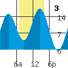Petersburg tide chart for Sunday, November 3, 2024