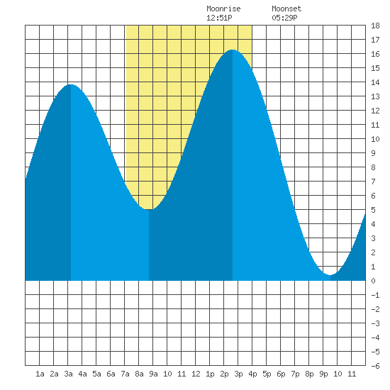 Petersburg tide chart for Tuesday, November 5, 2024