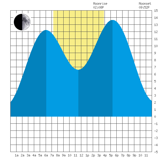 Petersburg tide chart for Friday, November 8, 2024