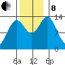 Petersburg tide chart for Friday, November 8, 2024
