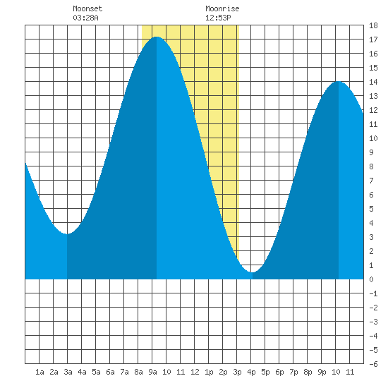 Petersburg tide chart for Wednesday, December 11, 2024