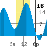 Petersburg tide chart for Monday, December 16, 2024