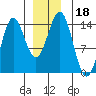 Petersburg tide chart for Wednesday, December 18, 2024