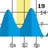 Petersburg tide chart for Thursday, December 19, 2024