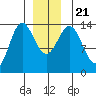 Petersburg tide chart for Saturday, December 21, 2024