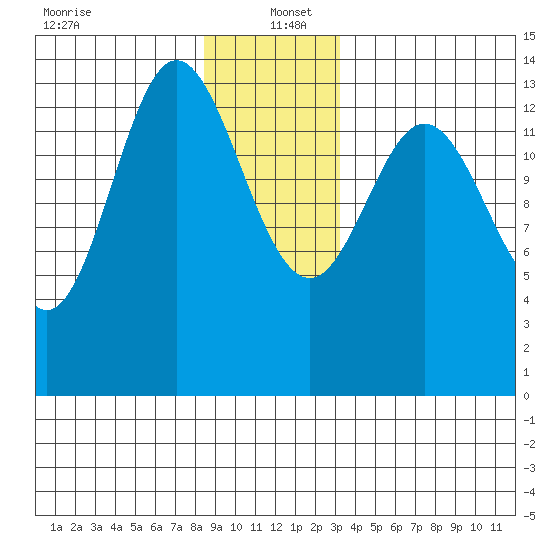 Petersburg tide chart for Monday, December 23, 2024