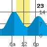 Petersburg tide chart for Monday, December 23, 2024