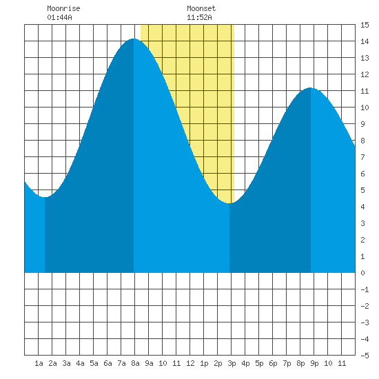 Petersburg tide chart for Tuesday, December 24, 2024